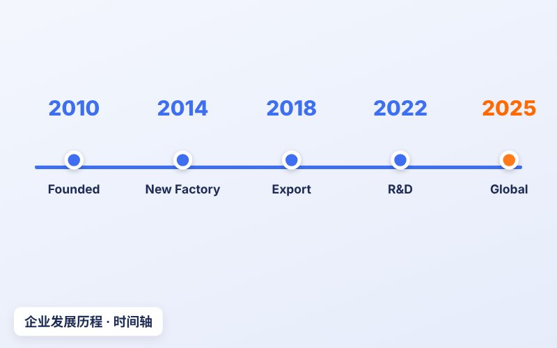 公司企业发展历程时间轴